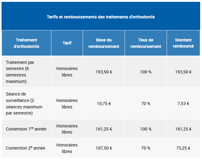 Tarifs de remboursement de l'Assurance Maladie